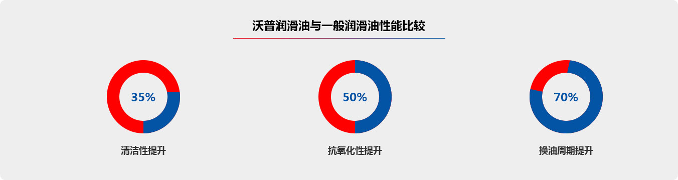 沃普润滑油与一般润滑油性能比较