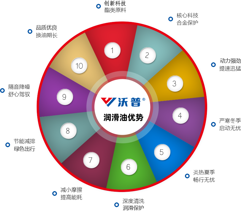 沃普润滑油优势